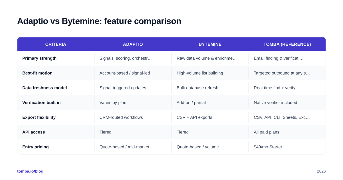 Diagram: Adaptio vs Bytemine: feature comparison