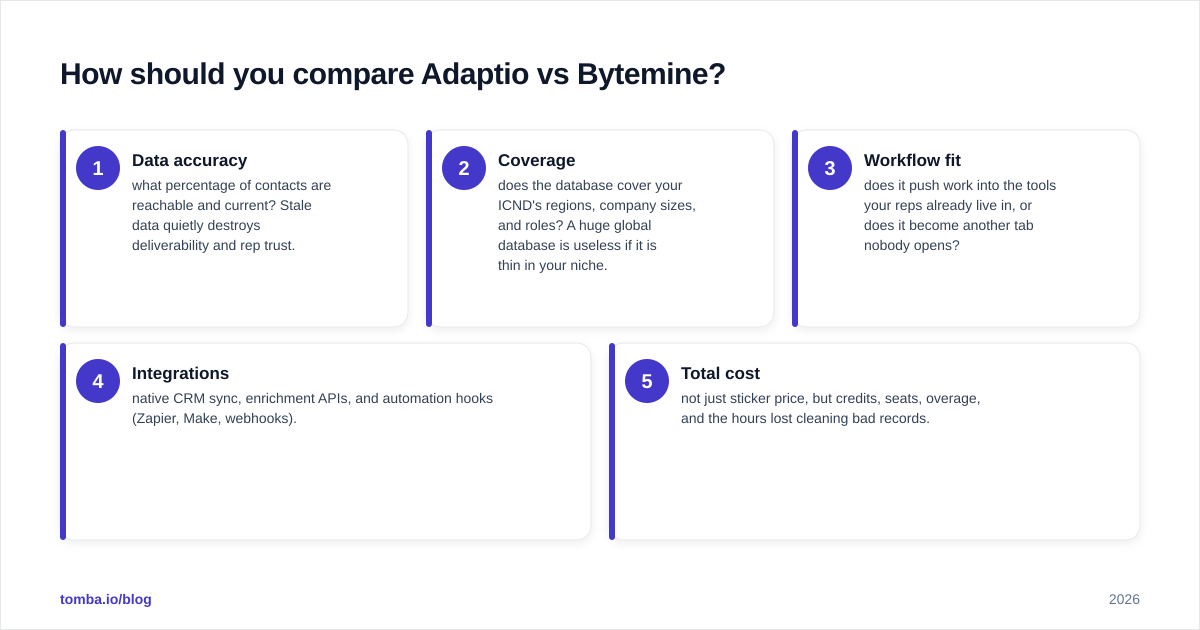Diagram: How should you compare Adaptio vs Bytemine