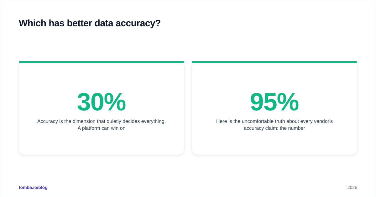 Diagram: Which has better data accuracy