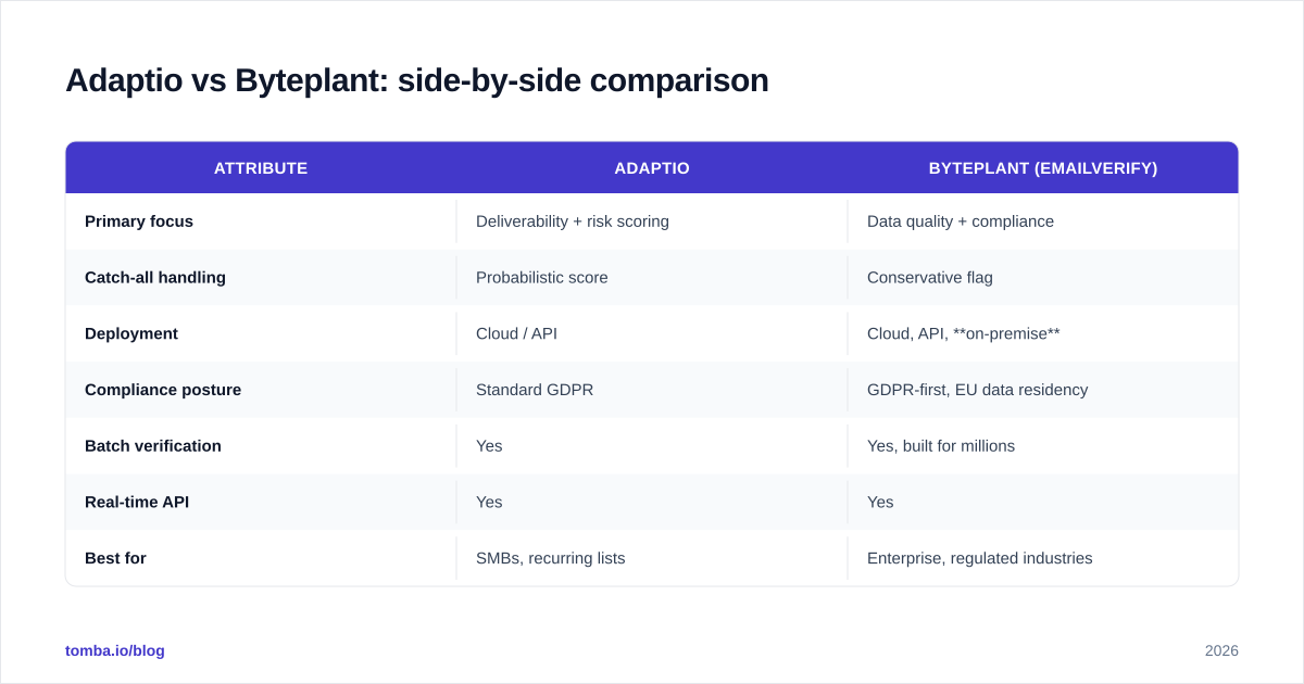 Diagram: Adaptio vs Byteplant: side-by-side comparison