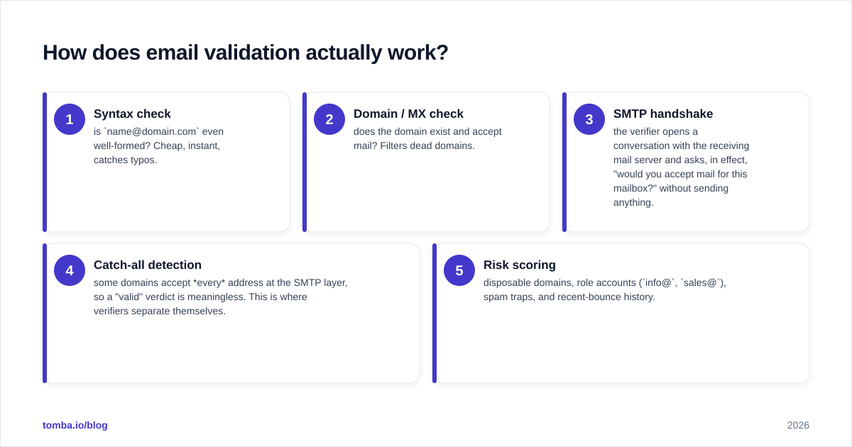 Diagram: How does email validation actually work