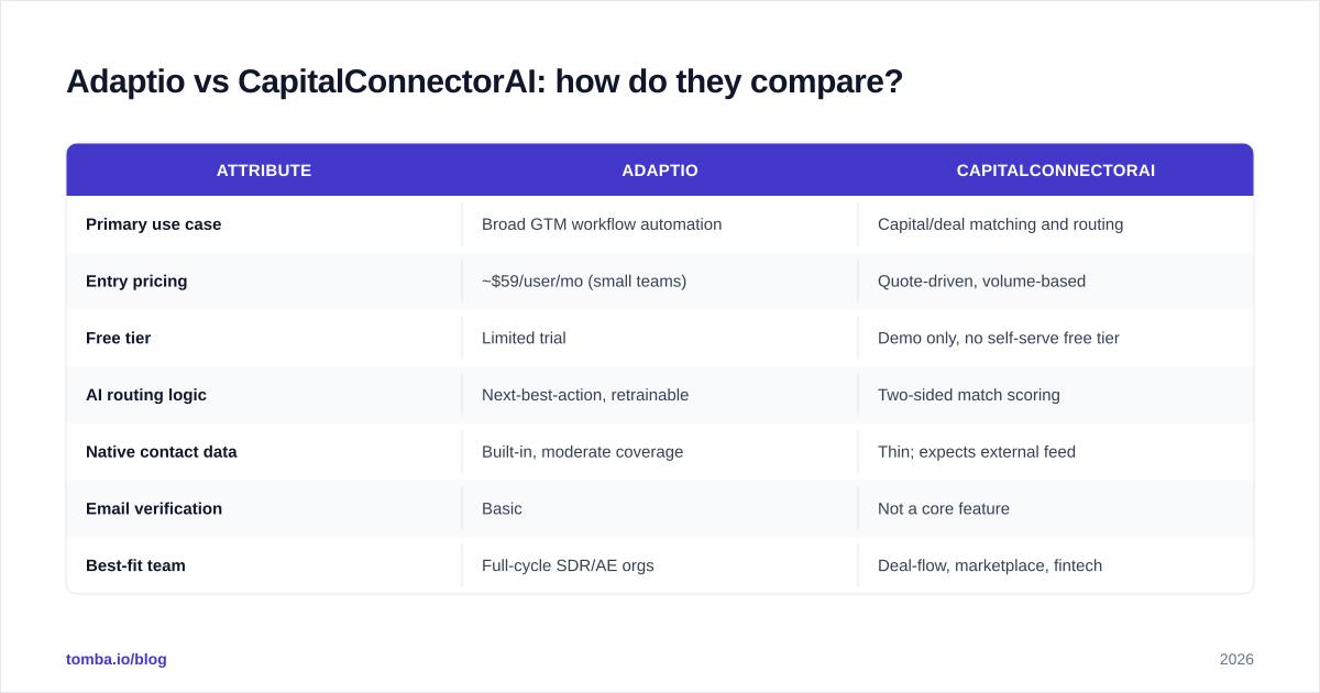 Diagram: Adaptio vs CapitalConnectorAI: how do they compare