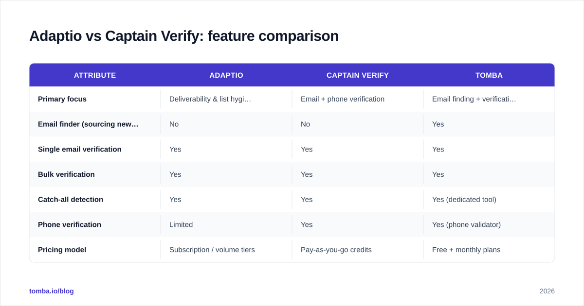 Diagram: Adaptio vs Captain Verify: feature comparison