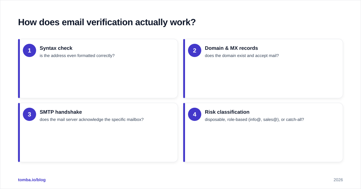 Diagram: How does email verification actually work