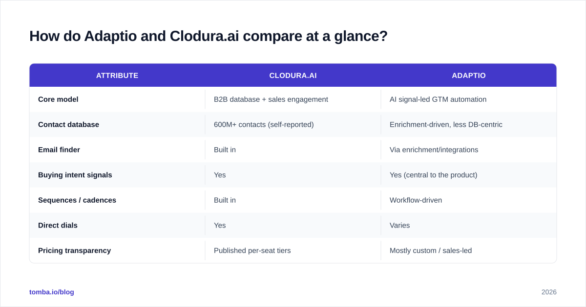 Diagram: How do Adaptio and Clodura.ai compare at a glance