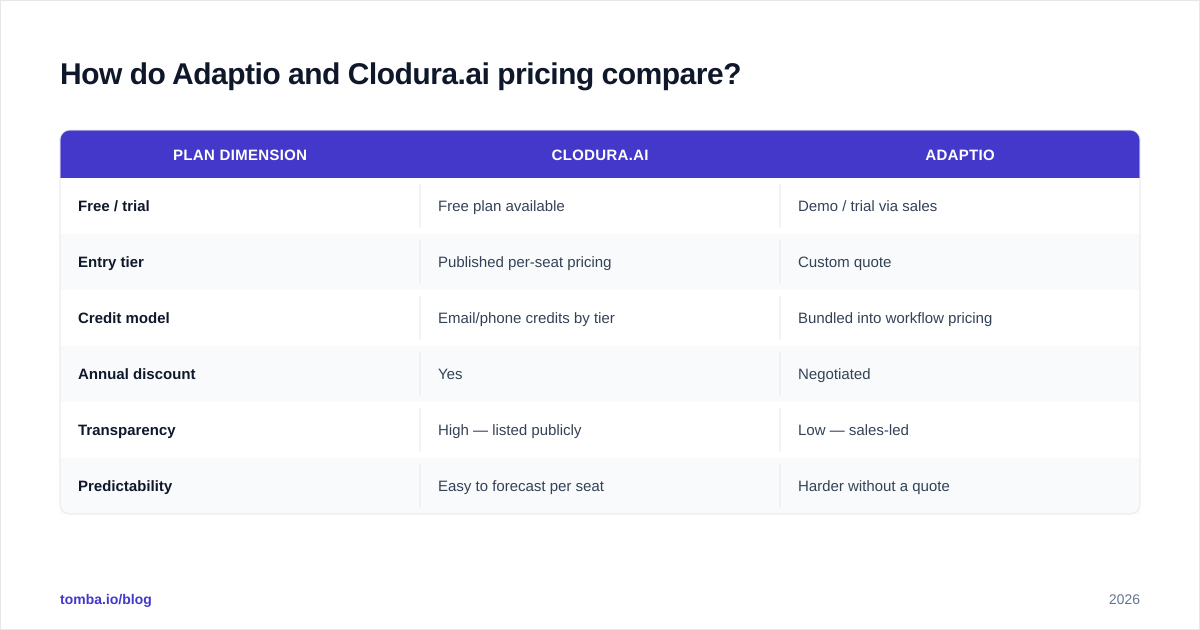 Diagram: How do Adaptio and Clodura.ai pricing compare
