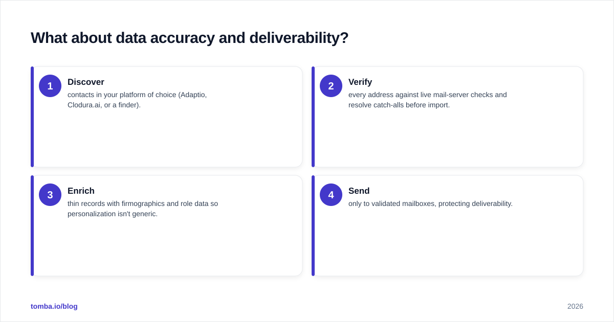 Diagram: What about data accuracy and deliverability