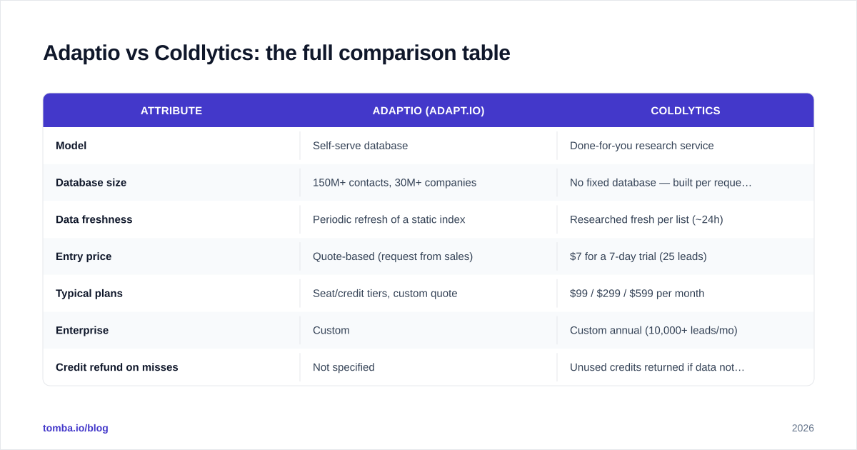 Diagram: Adaptio vs Coldlytics: the full comparison table