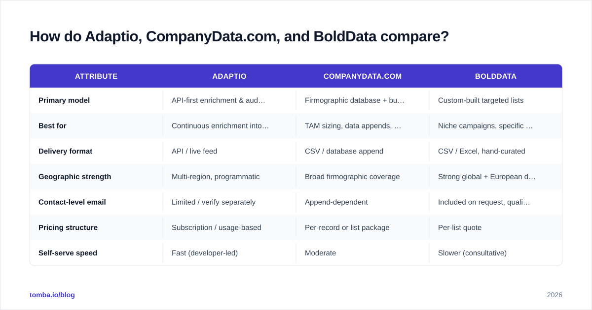 Diagram: How do Adaptio, CompanyData.com, and BoldData compare