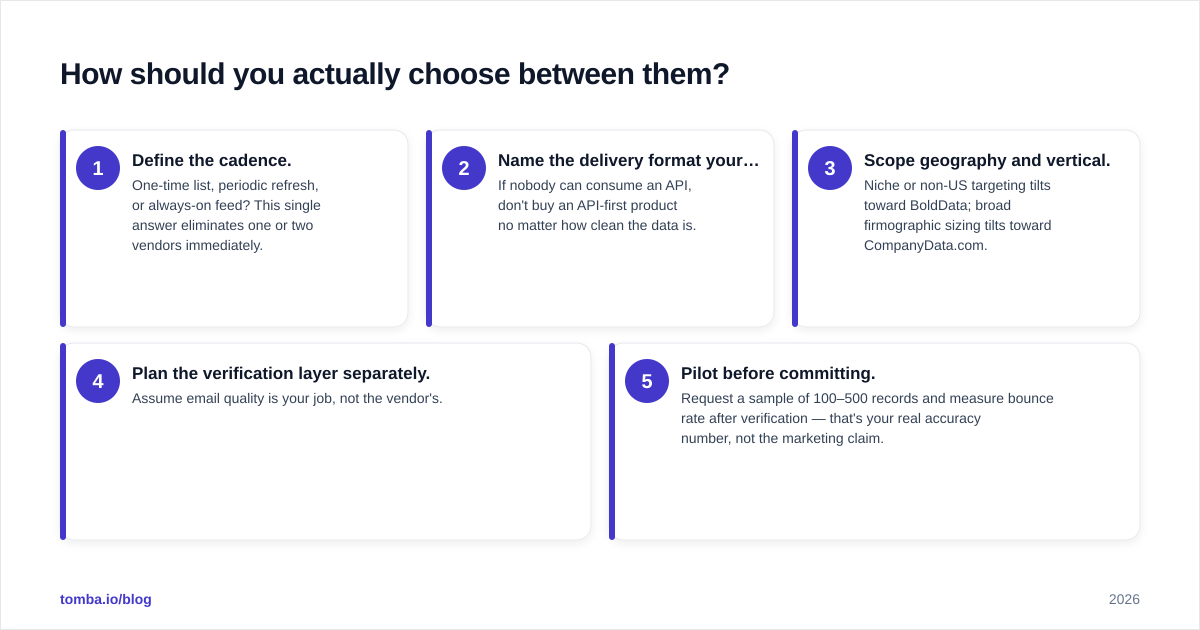 Diagram: How should you actually choose between them