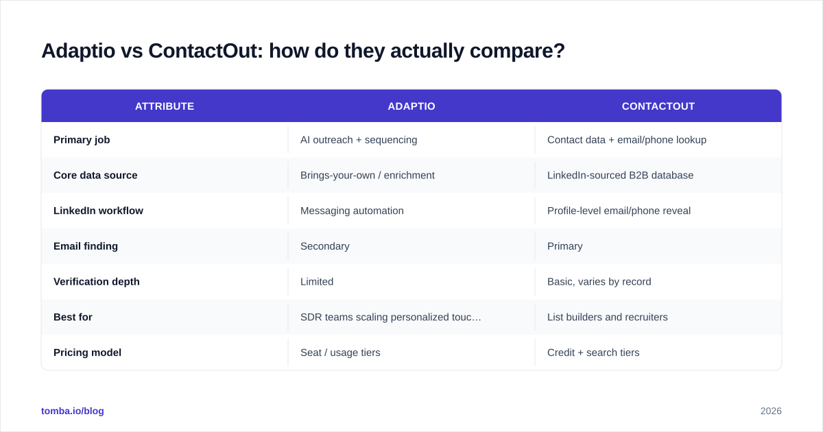 Diagram: Adaptio vs ContactOut: how do they actually compare