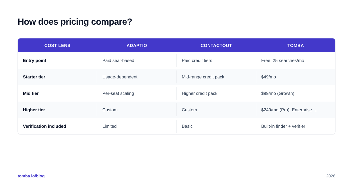 Diagram: How does pricing compare
