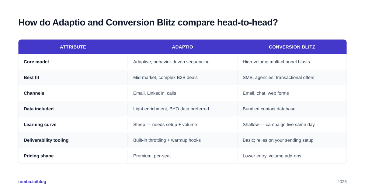 Diagram: How do Adaptio and Conversion Blitz compare head-to-head