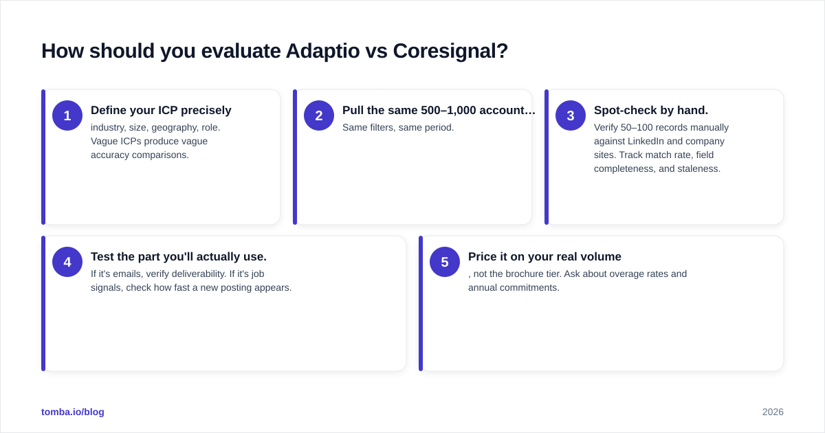 Diagram: How should you evaluate Adaptio vs Coresignal