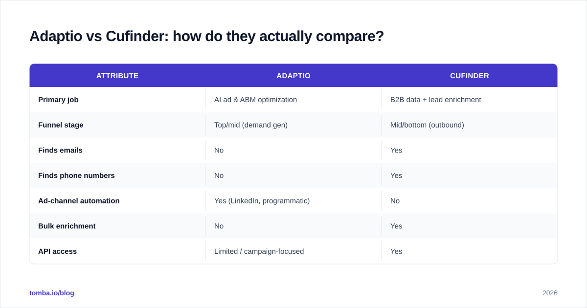 Diagram: Adaptio vs Cufinder: how do they actually compare