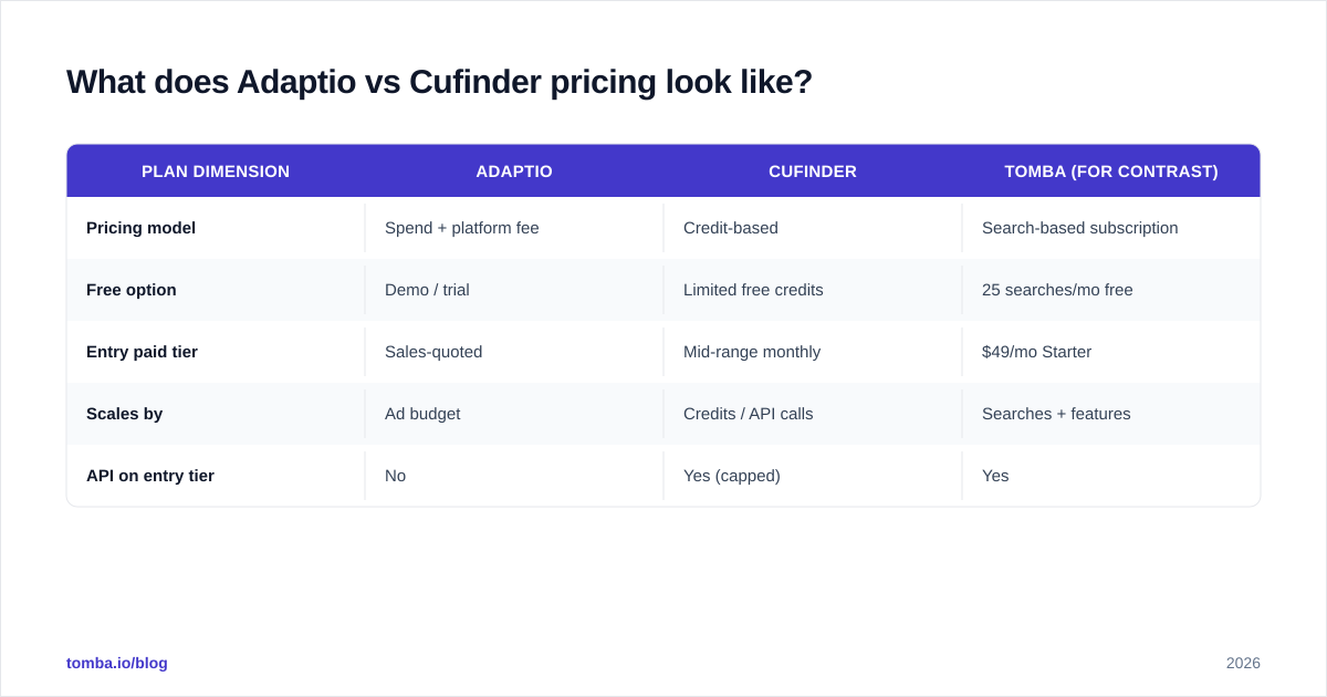 Diagram: What does Adaptio vs Cufinder pricing look like