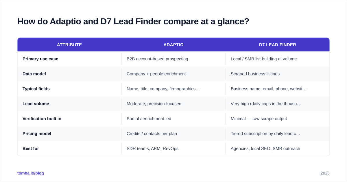 Diagram: How do Adaptio and D7 Lead Finder compare at a glance