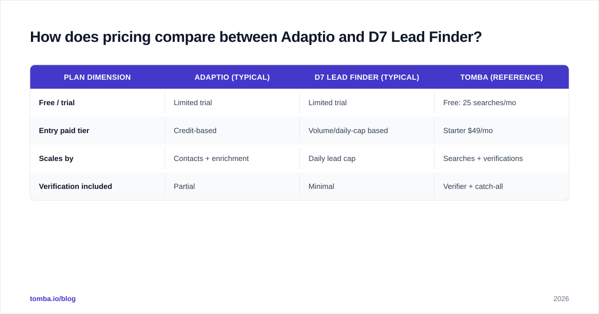 Diagram: How does pricing compare between Adaptio and D7 Lead Finder