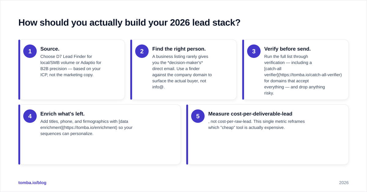 Diagram: How should you actually build your 2026 lead stack