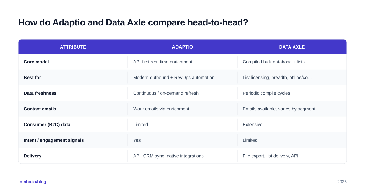 Diagram: How do Adaptio and Data Axle compare head-to-head