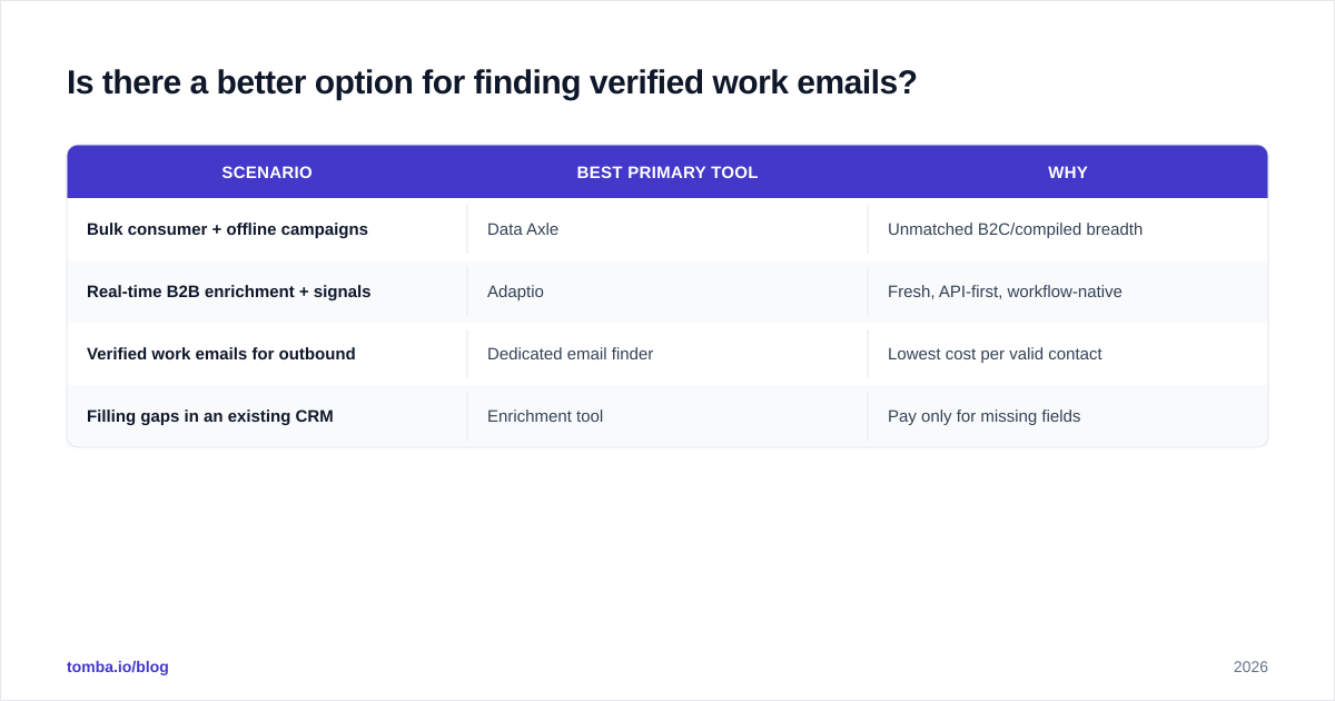 Diagram: Is there a better option for finding verified work emails