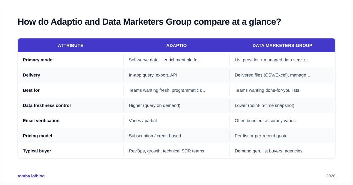 Diagram: How do Adaptio and Data Marketers Group compare at a glance