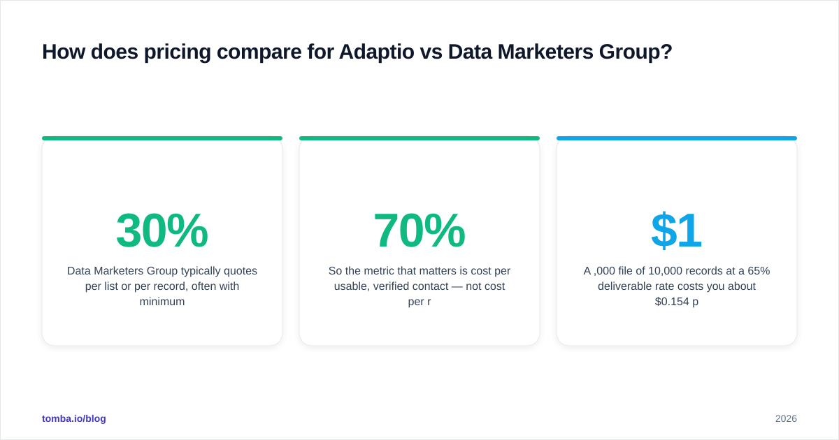 Diagram: How does pricing compare for Adaptio vs Data Marketers Group
