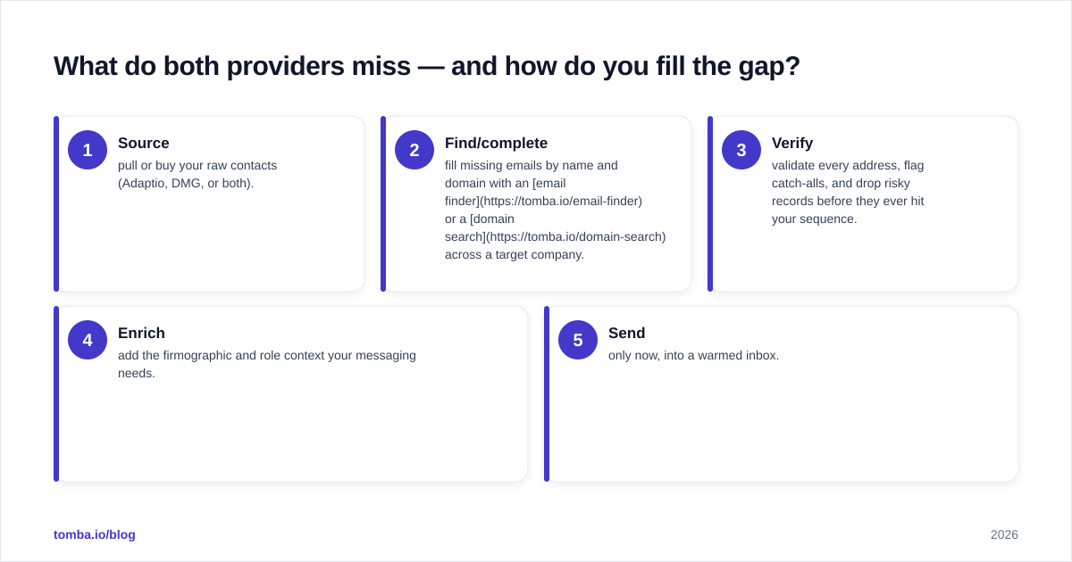 Diagram: What do both providers miss — and how do you fill the gap