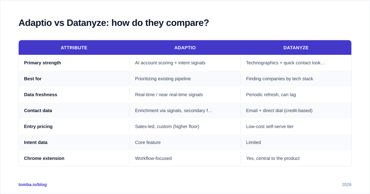 Diagram: Adaptio vs Datanyze: how do they compare