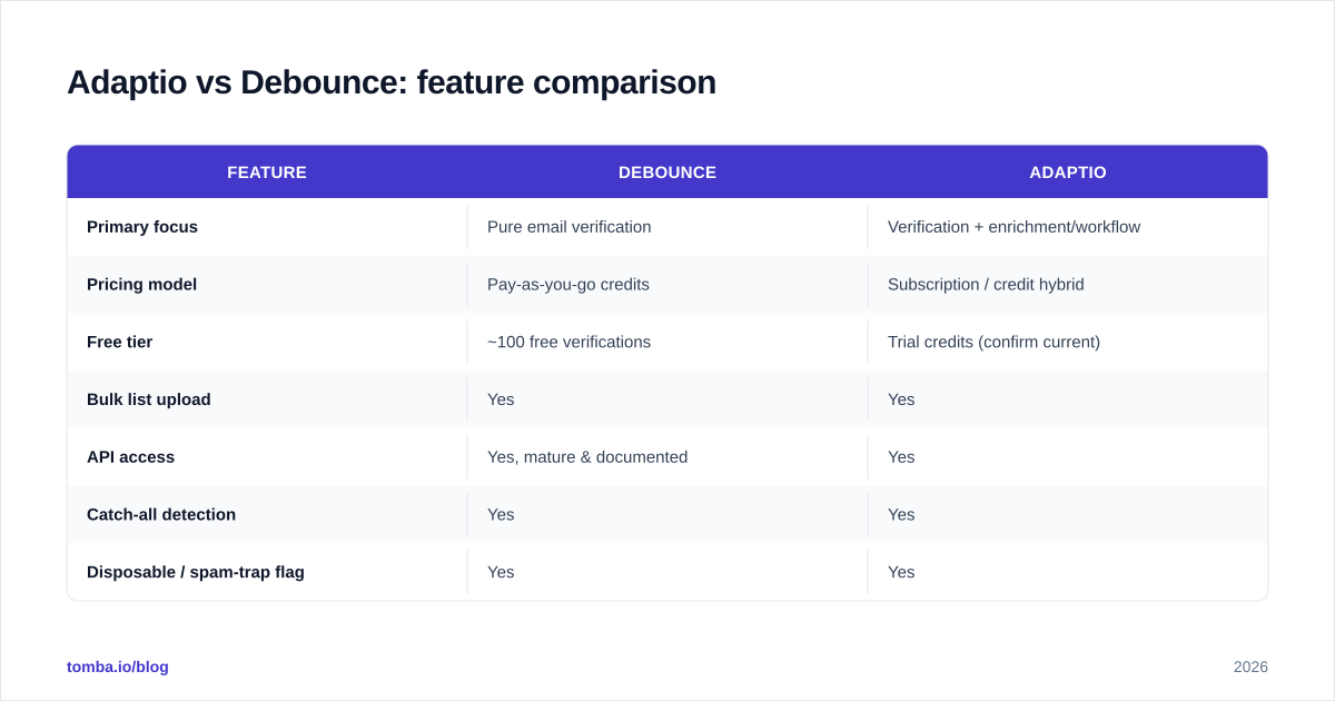 Diagram: Adaptio vs Debounce: feature comparison