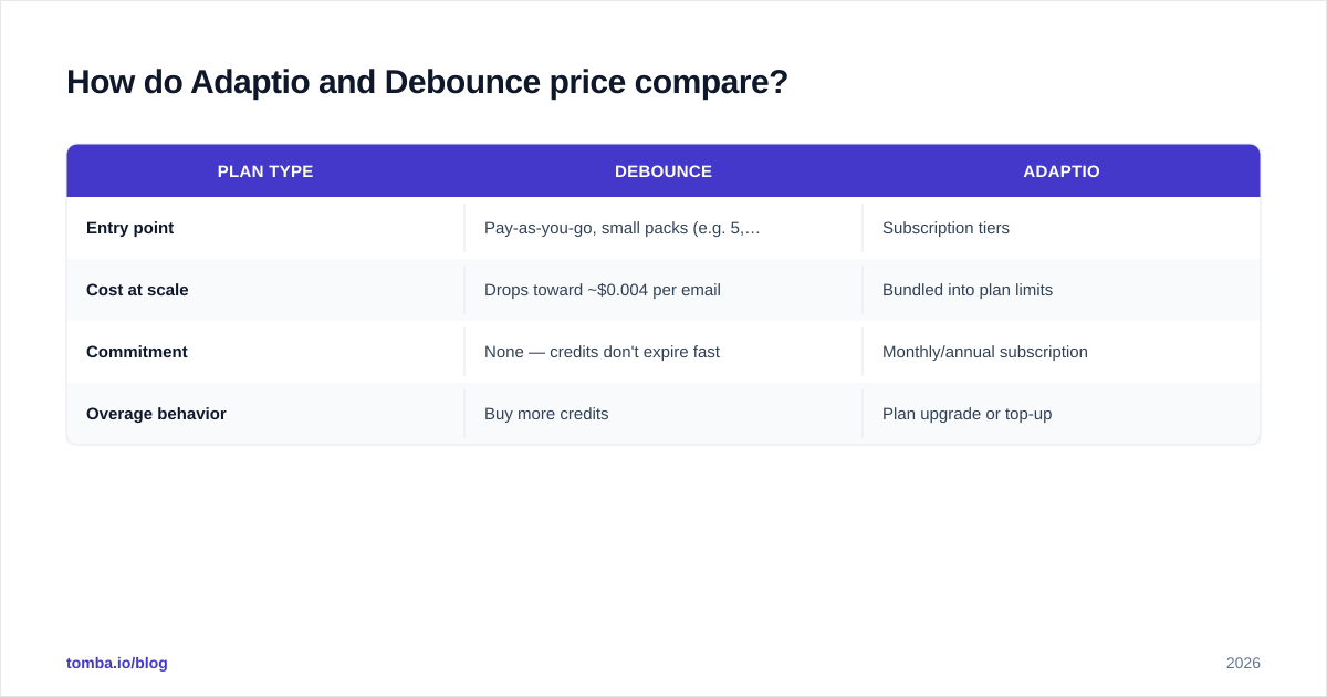 Diagram: How do Adaptio and Debounce price compare