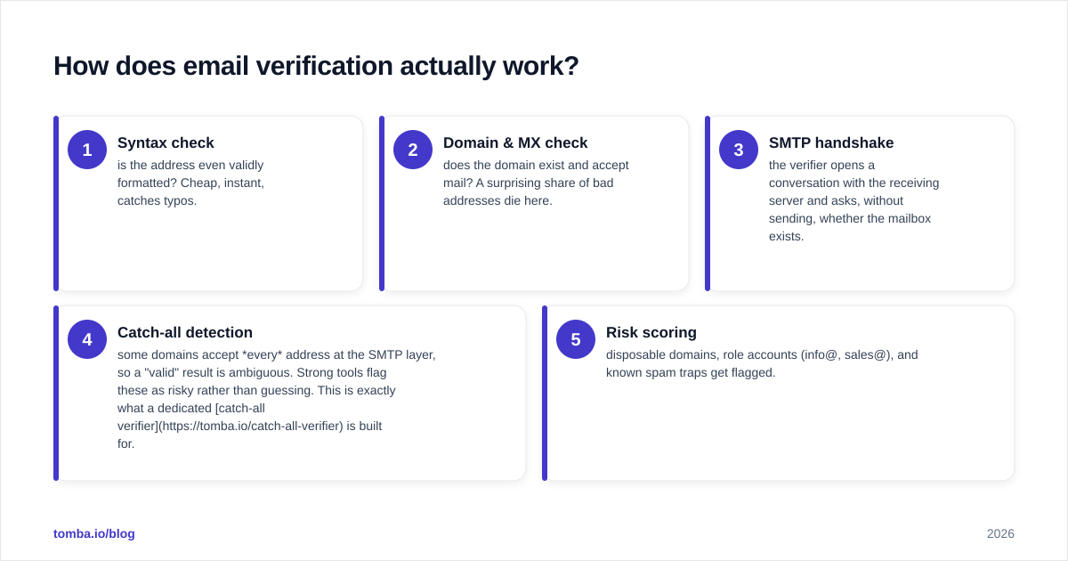 Diagram: How does email verification actually work