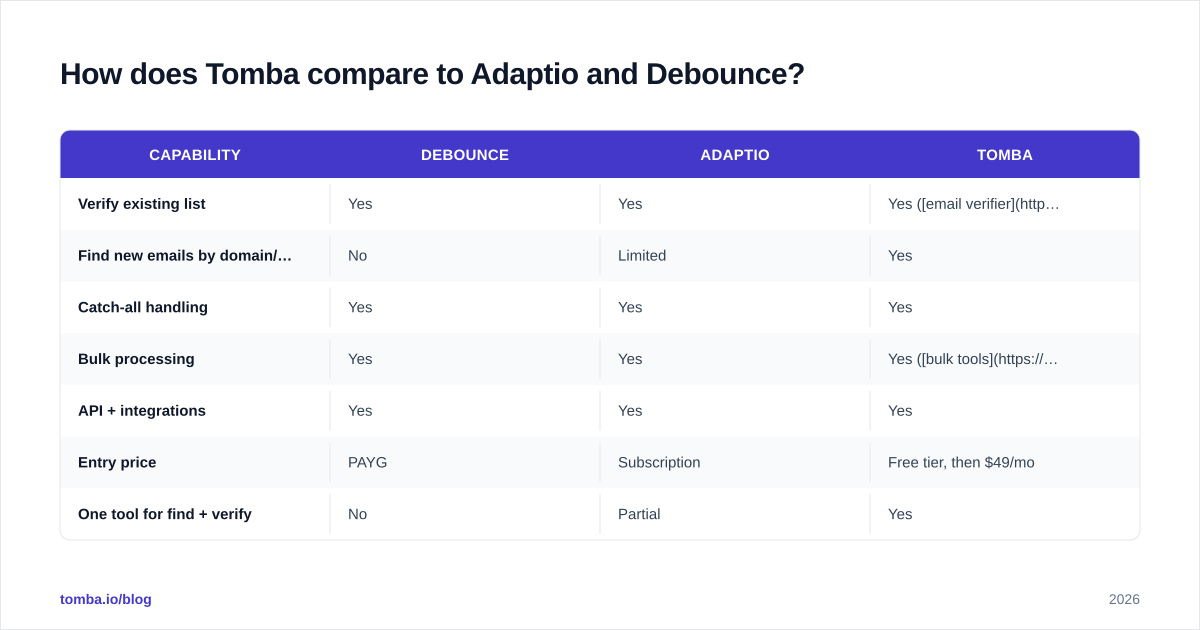 Diagram: How does Tomba compare to Adaptio and Debounce