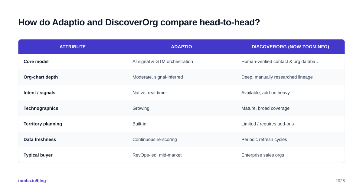 Diagram: How do Adaptio and DiscoverOrg compare head-to-head