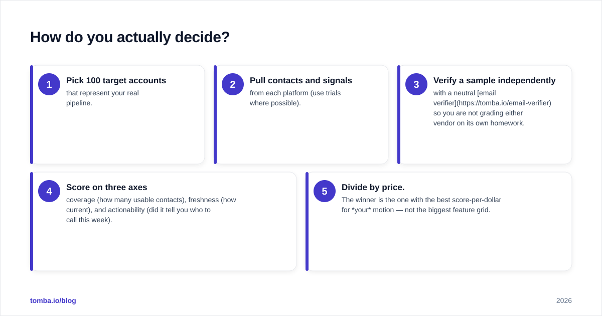 Diagram: How do you actually decide