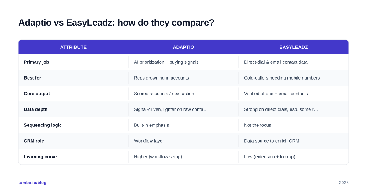 Diagram: Adaptio vs EasyLeadz: how do they compare