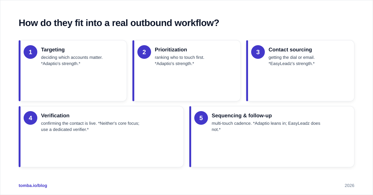 Diagram: How do they fit into a real outbound workflow