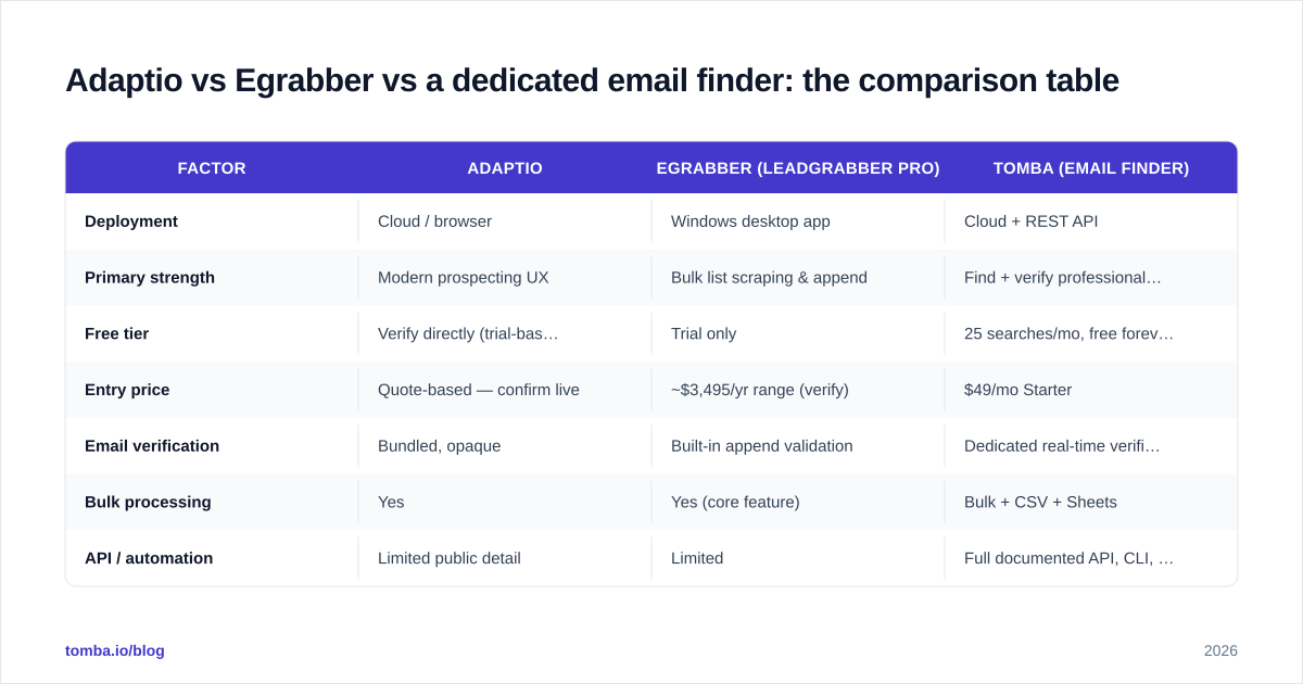 Diagram: Adaptio vs Egrabber vs a dedicated email finder: the comparison table