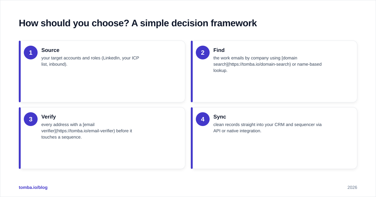 Diagram: How should you choose? A simple decision framework