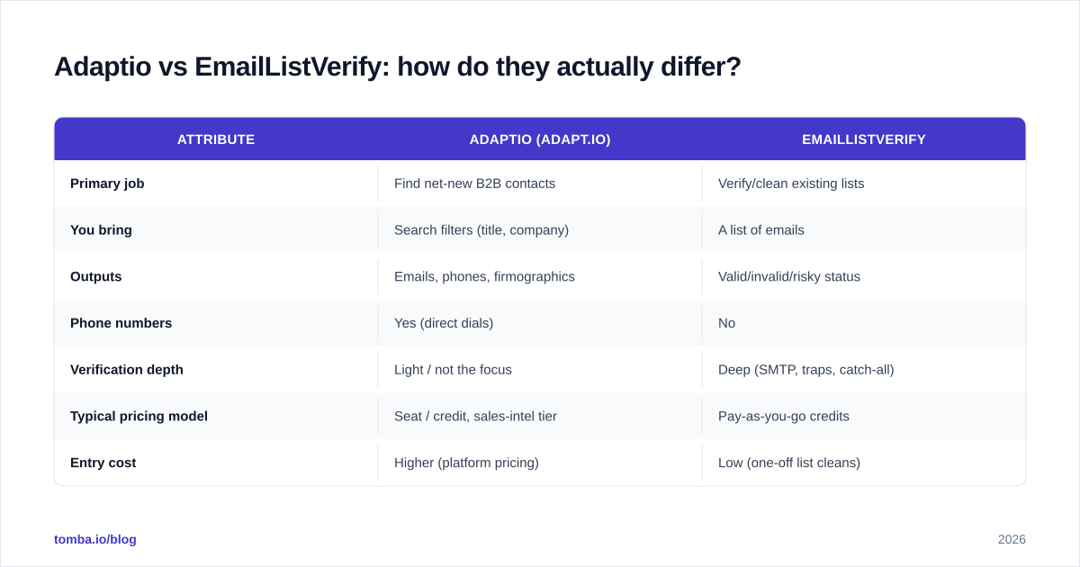 Diagram: Adaptio vs EmailListVerify: how do they actually differ