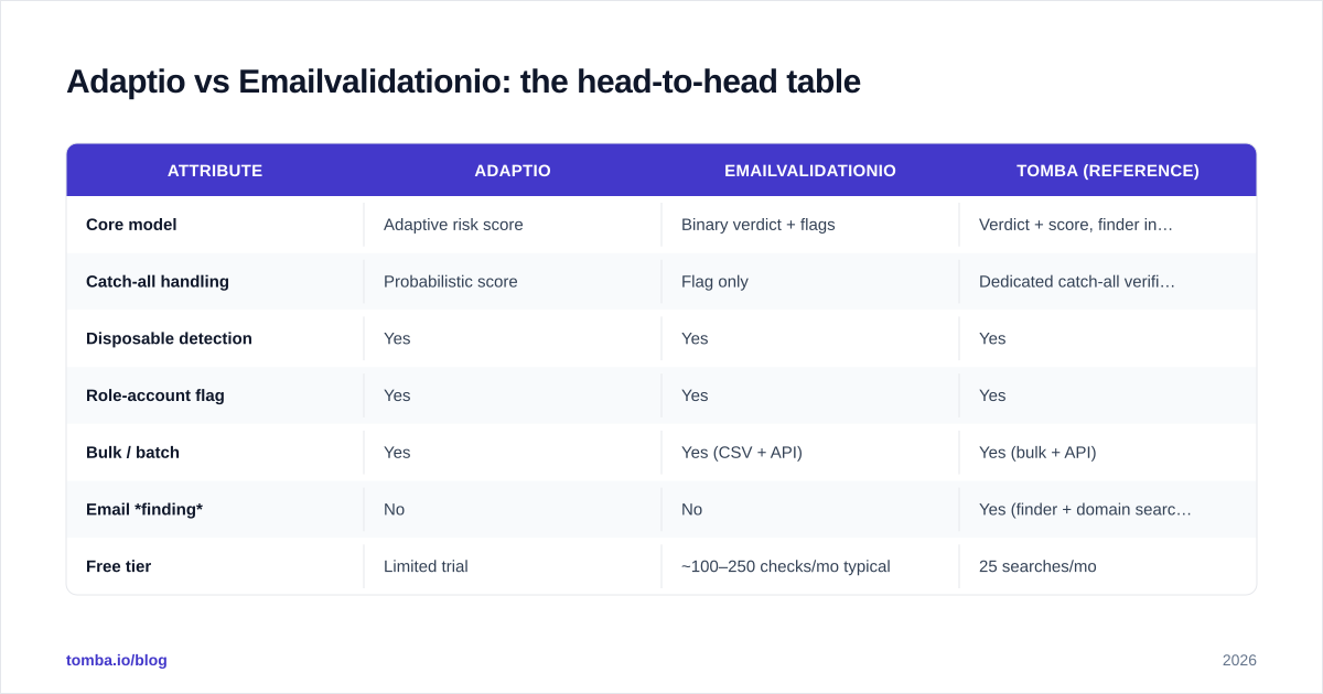 Diagram: Adaptio vs Emailvalidationio: the head-to-head table
