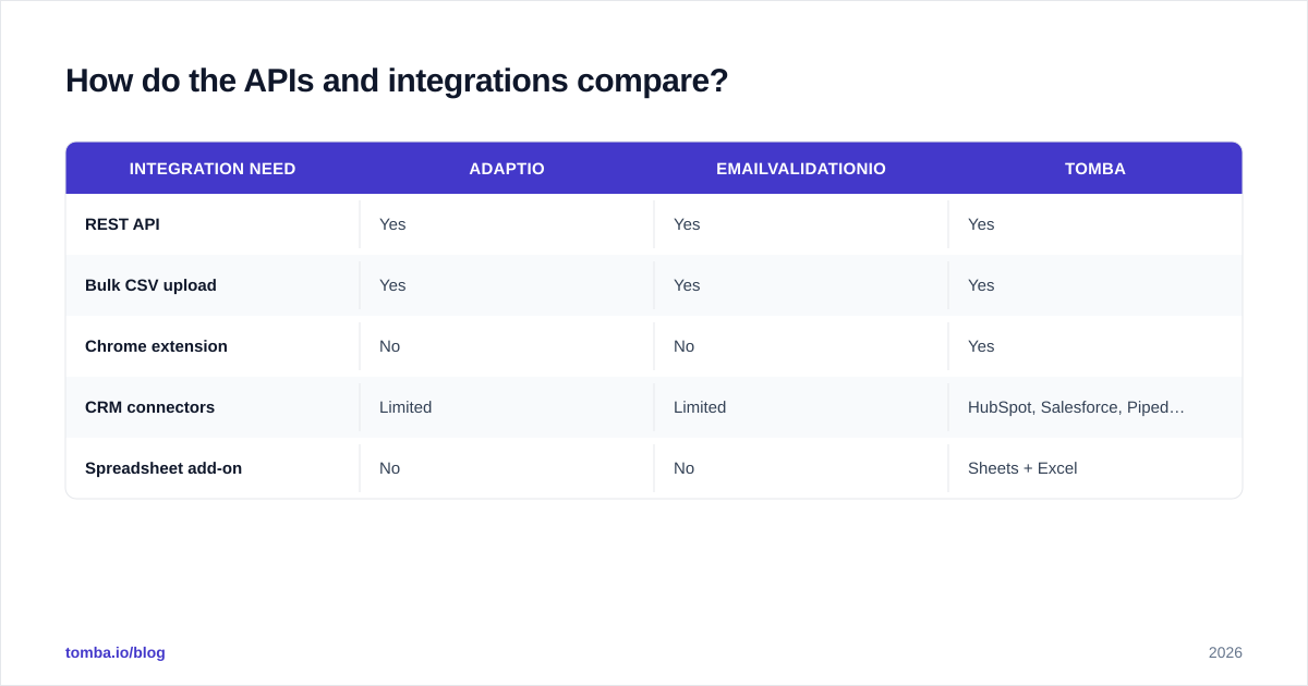 Diagram: How do the APIs and integrations compare