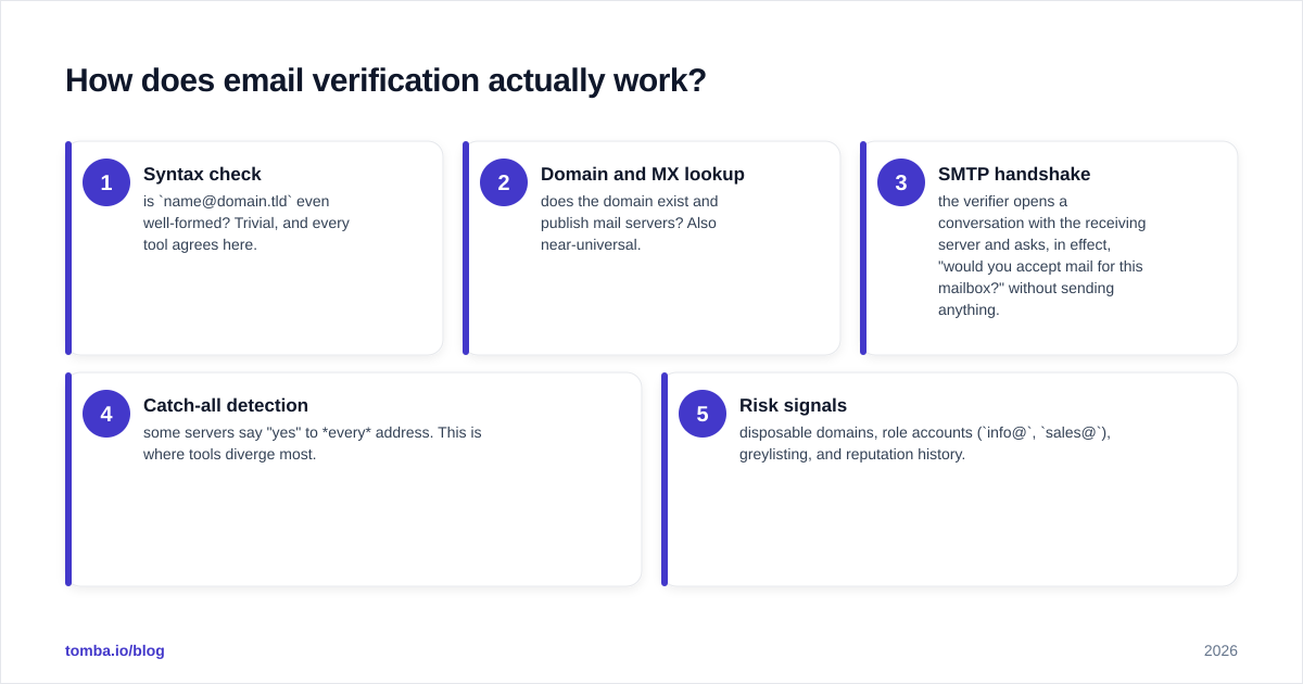 Diagram: How does email verification actually work