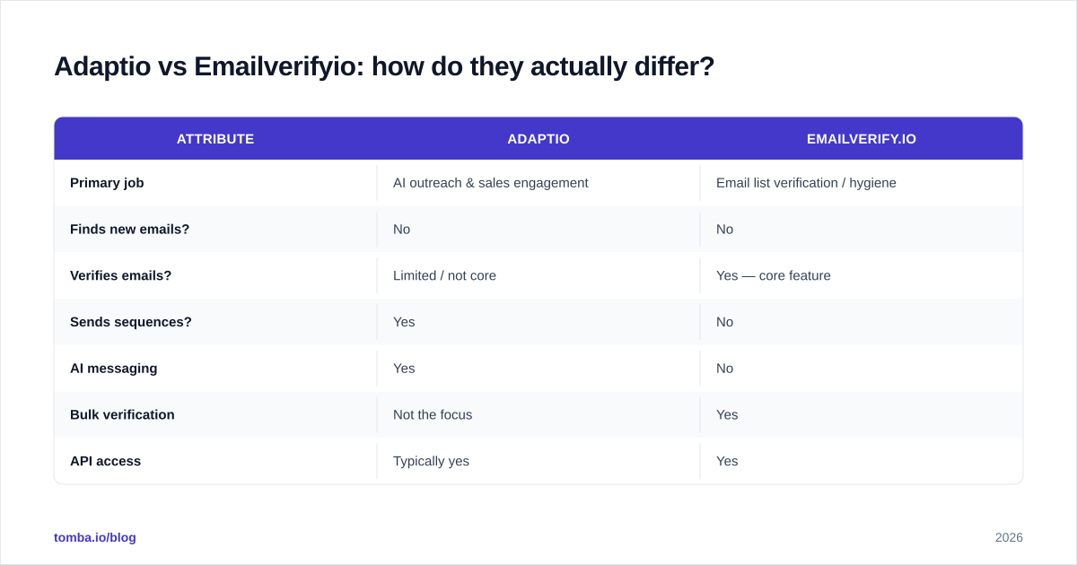Diagram: Adaptio vs Emailverifyio: how do they actually differ