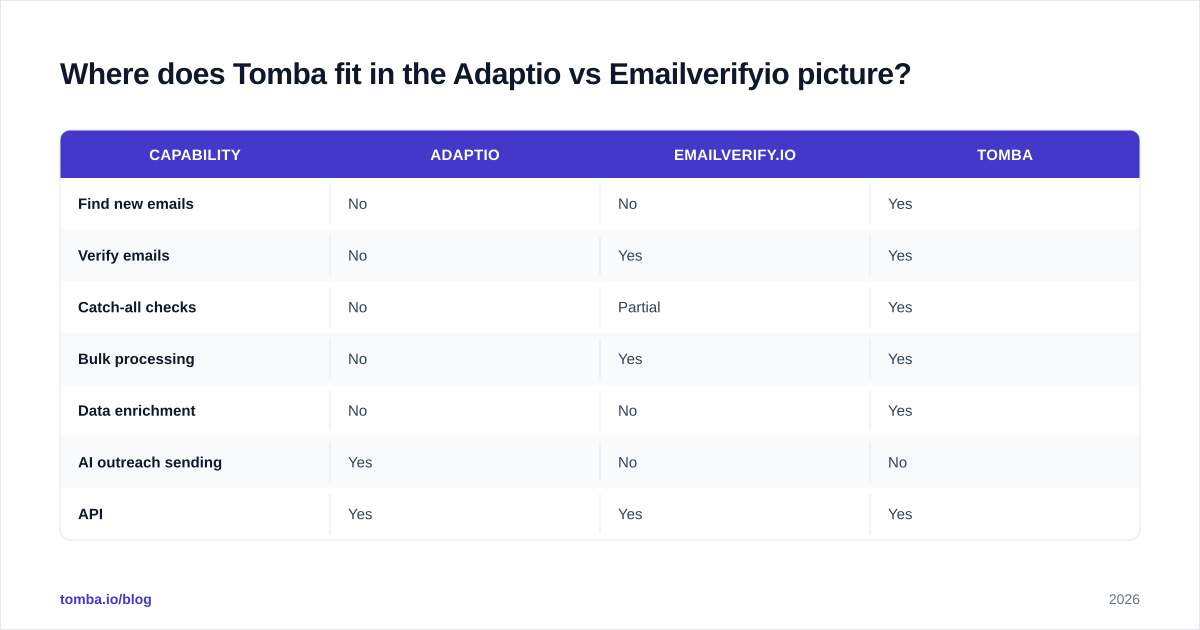 Diagram: Where does Tomba fit in the Adaptio vs Emailverifyio picture
