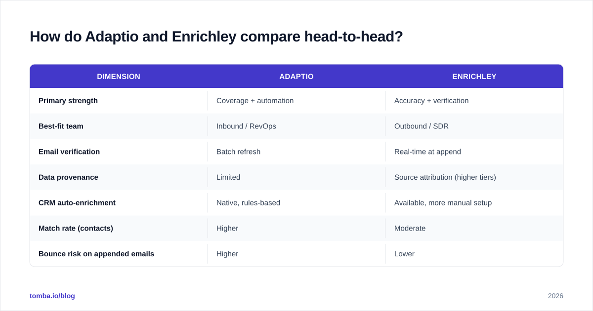 Diagram: How do Adaptio and Enrichley compare head-to-head