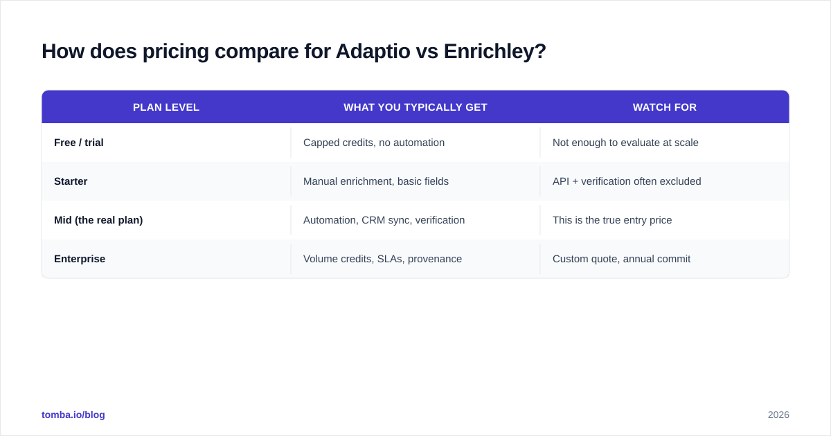 Diagram: How does pricing compare for Adaptio vs Enrichley