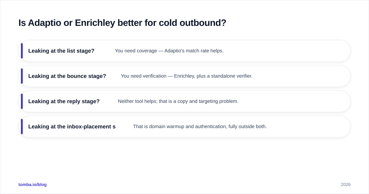 Diagram: Is Adaptio or Enrichley better for cold outbound