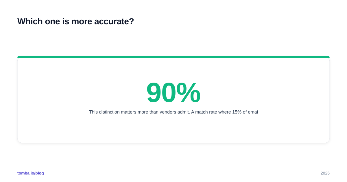 Diagram: Which one is more accurate