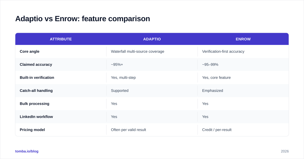 Diagram: Adaptio vs Enrow: feature comparison